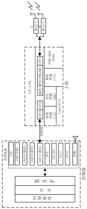 A Locomotive Station Kernel Implementation Method Based on Embedded System