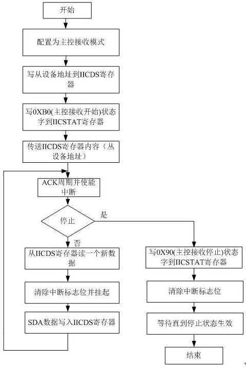 A Locomotive Station Kernel Implementation Method Based on Embedded System