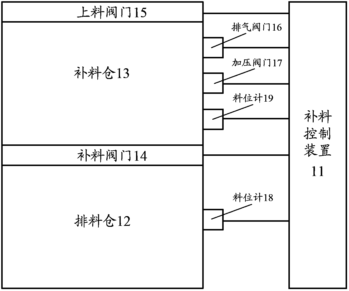 Feeding control method, device and system, packaging machine