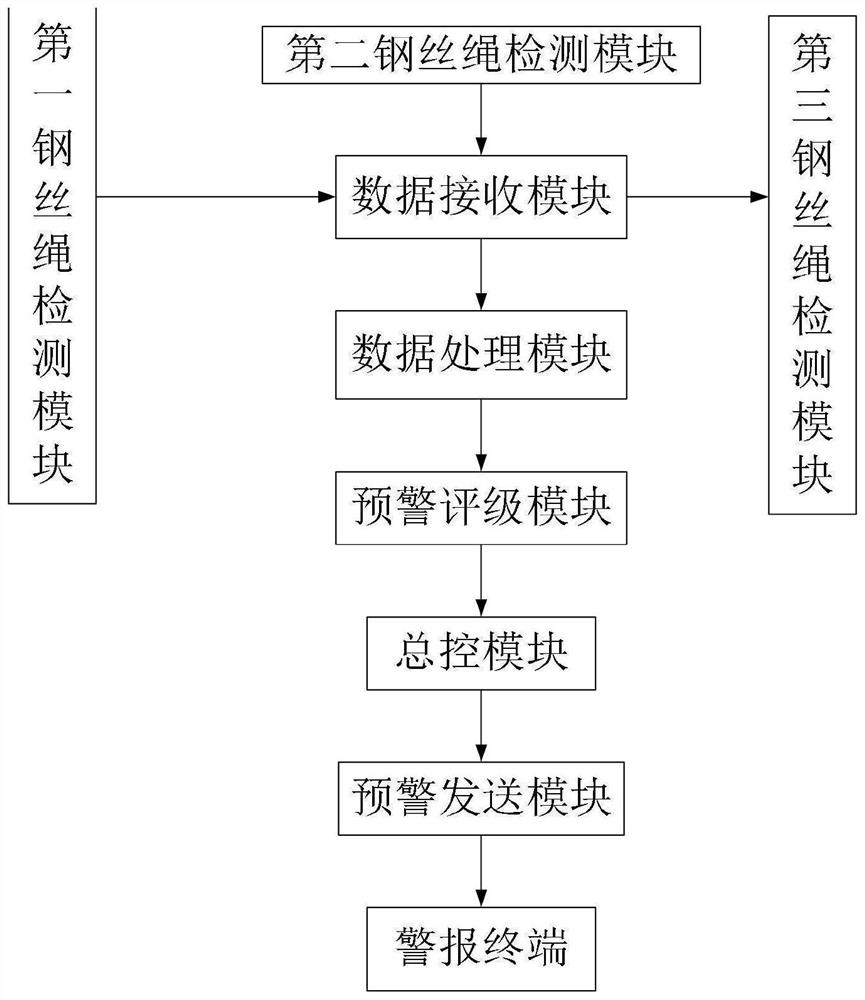 An early warning system for wire rope status of elevator traction machine based on Internet of Things