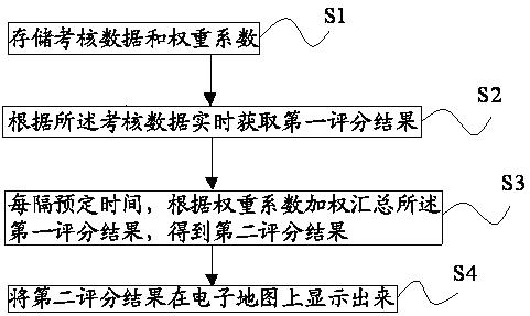 Method and system for social management information scoring realization