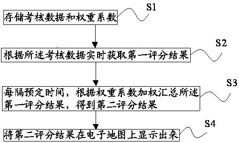 Method and system for social management information scoring realization