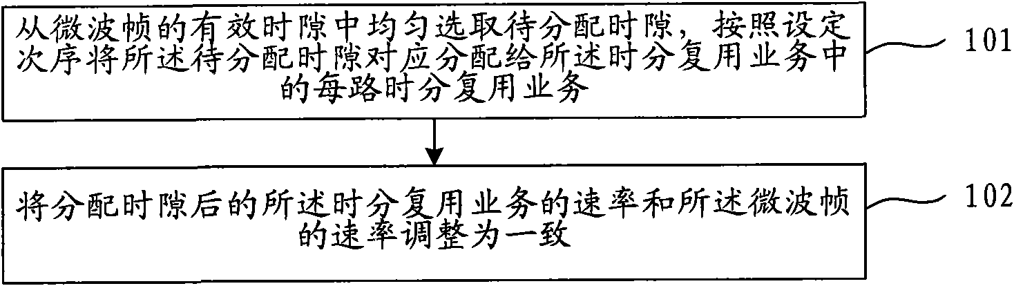 Method for dispatching time division multiplexing business and device thereof