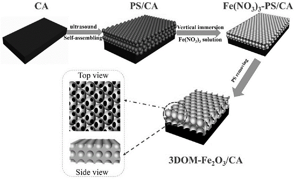 A three-dimensional ordered macroporous fe  <sub>2</sub> o  <sub>3</sub> Preparation method and application of carbon airgel electrode