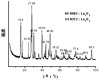 Grapheme/rare earth oxide nanometer composite material and preparation method and application thereof