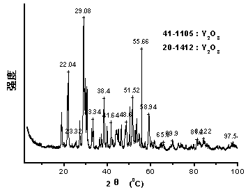 Grapheme/rare earth oxide nanometer composite material and preparation method and application thereof