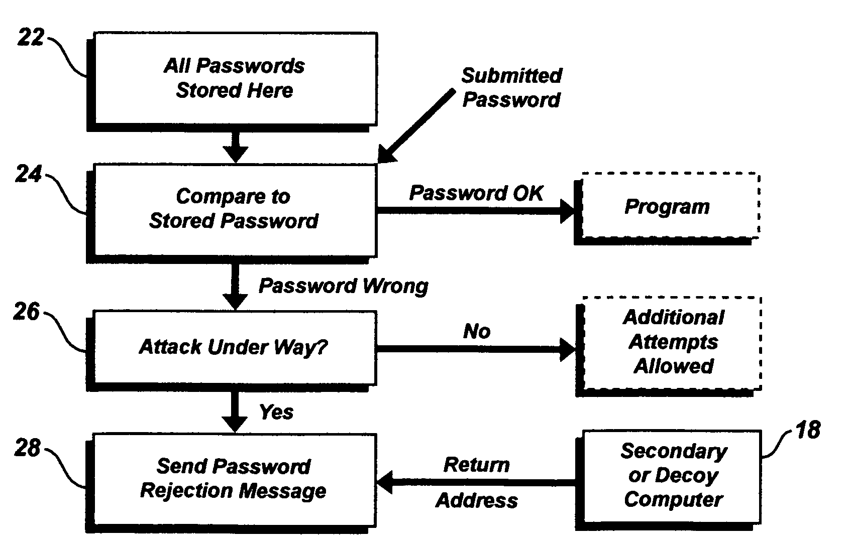 Automatic proactive means and methods for substantially defeating a password attack