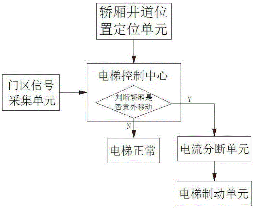 Control system and control method for preventing elevator car from accidentally moving
