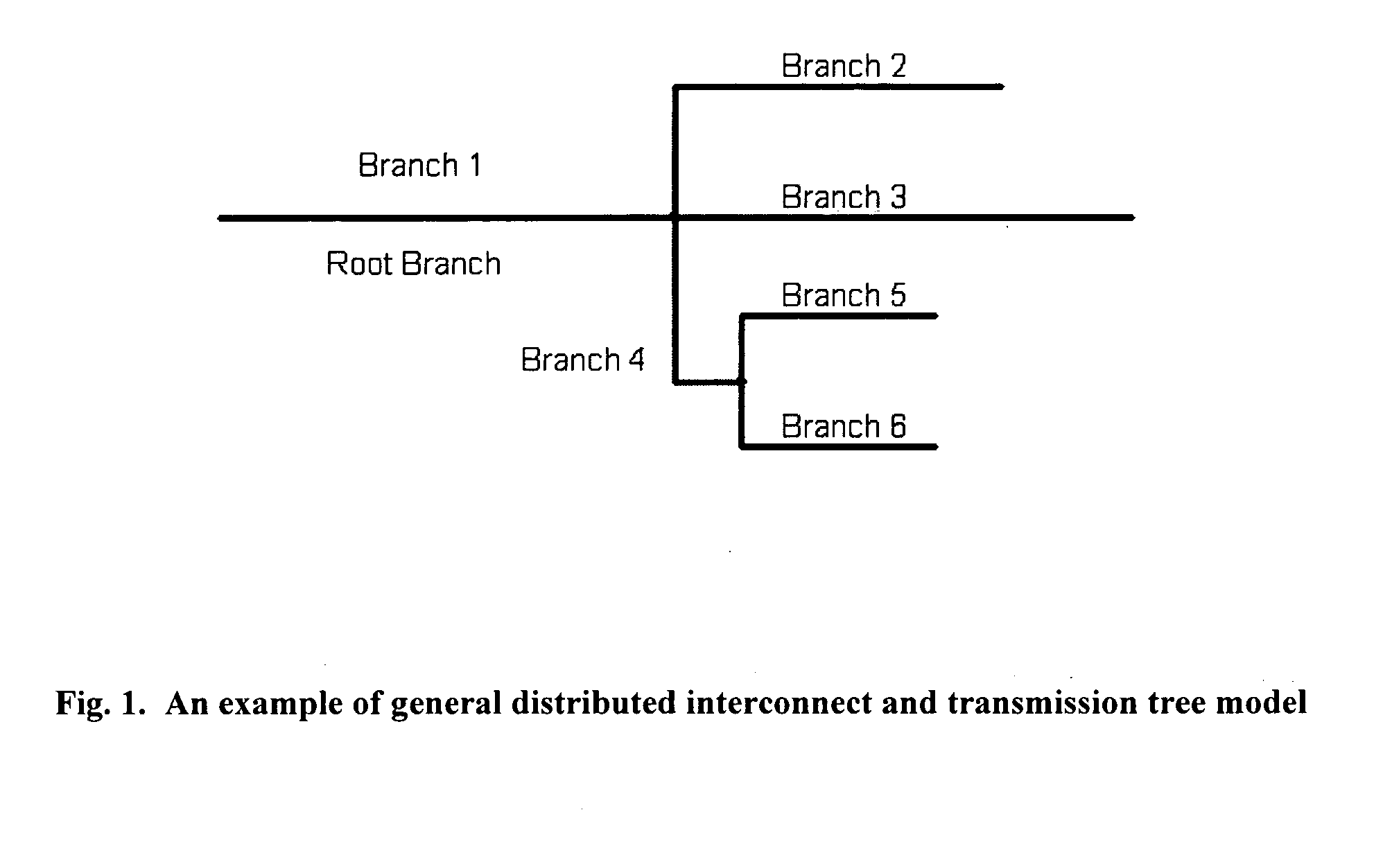 Methods to generate state space models by closed forms for general interconnect and transmission lines, trees and nets, and their model reduction and simulations