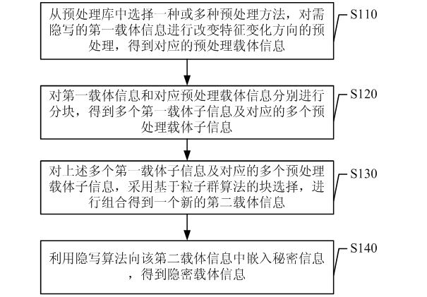 Information steganography method and device