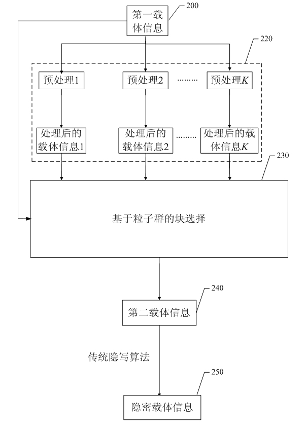 Information steganography method and device