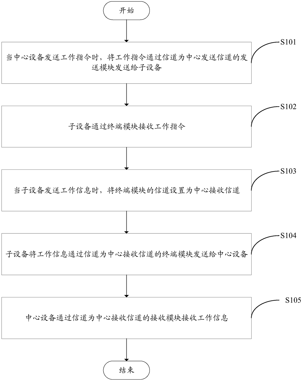 Star network communication method, central equipment, sub-equipment and ...