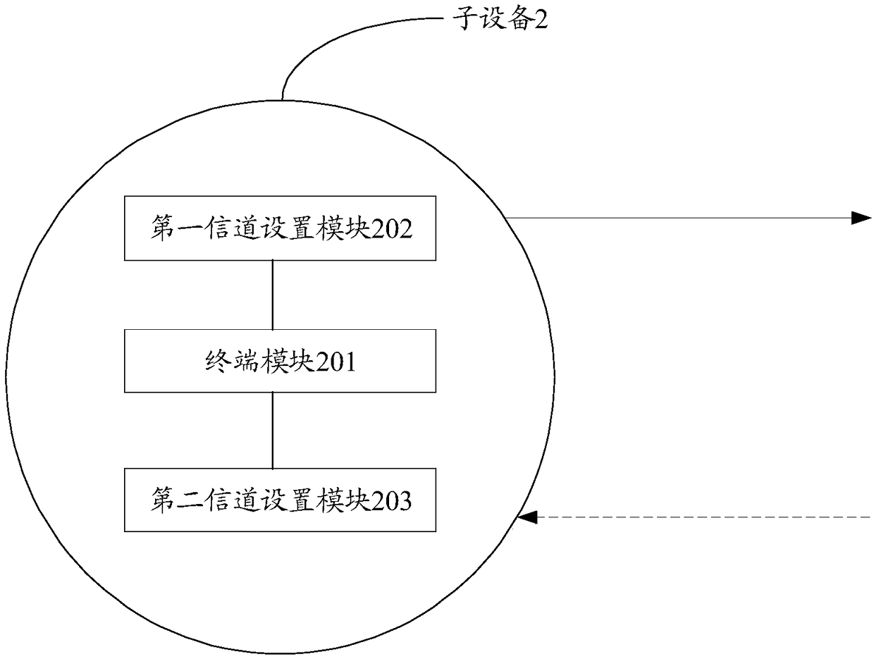 Star network communication method, central equipment, sub-equipment and communication system