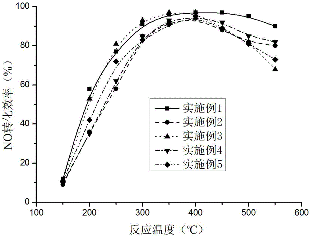 Cobalt-vanadium binary oxide type selective catalytic reduction supported catalyst for diesel engine