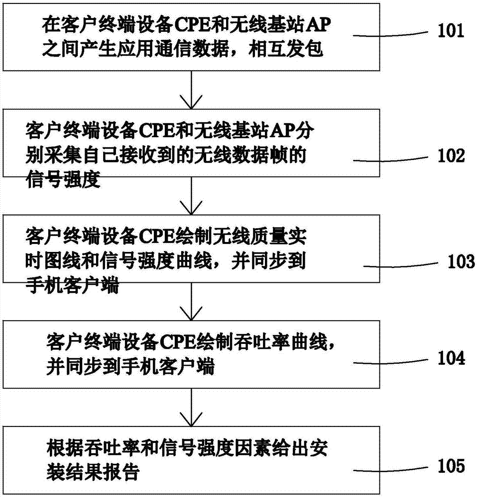 Communication method and apparatus for wireless CPE (Customer Premise Equipment) and radio base station AP (Access Point) alignment