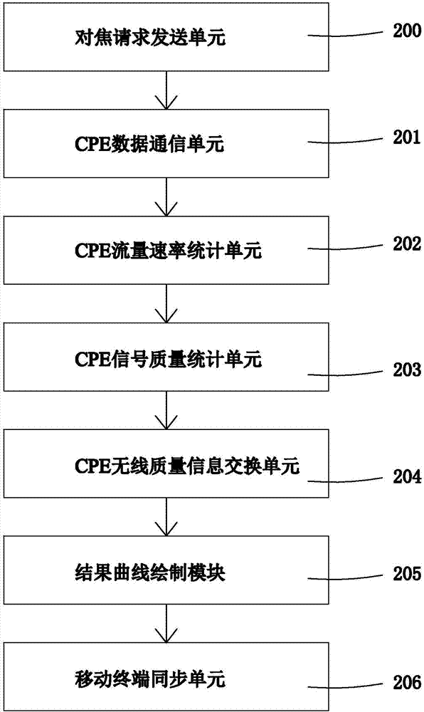 Communication method and apparatus for wireless CPE (Customer Premise Equipment) and radio base station AP (Access Point) alignment