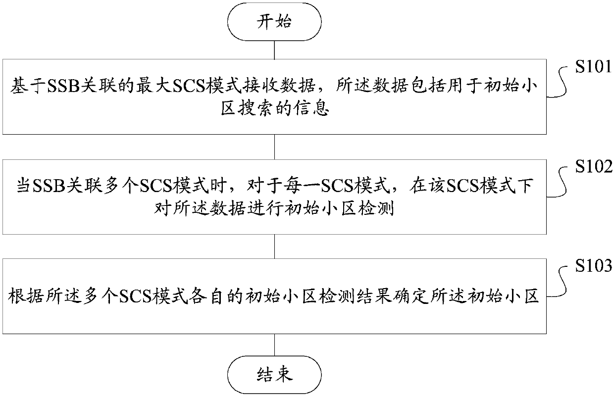 Initial cell detection method and device, storage medium and terminal