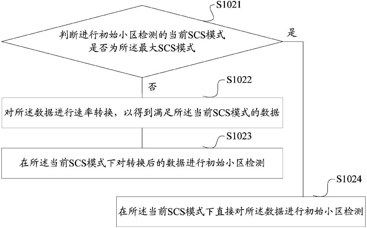 Initial cell detection method and device, storage medium and terminal