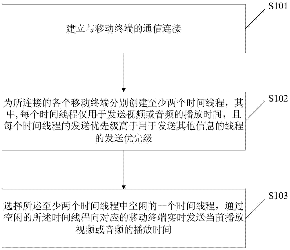 Method and device for synchronizing playing time, smart speaker and mobile terminal