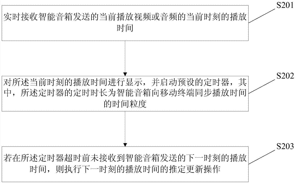 Method and device for synchronizing playing time, smart speaker and mobile terminal