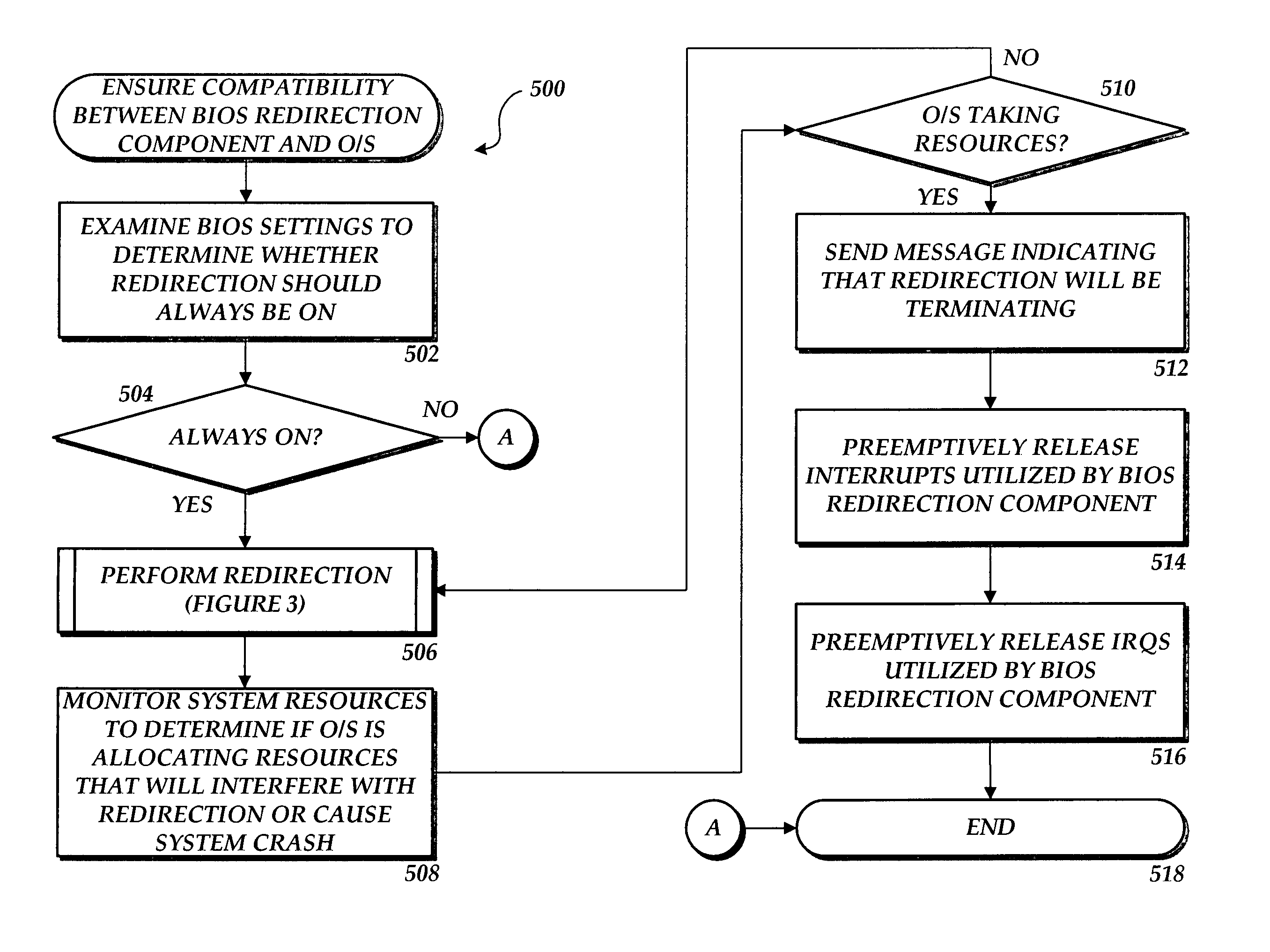 Method, apparatus, and computer-readable medium for ensuring compatibility between an operating system and a BIOS redirection component