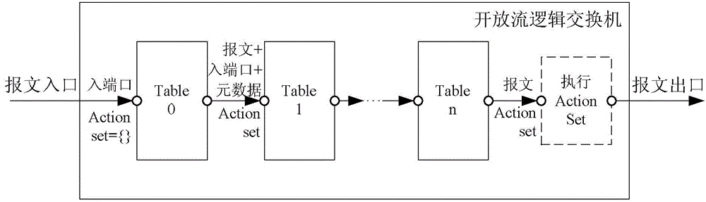 Metadata transmitting and receiving method and OFLS (open flow logic switch)