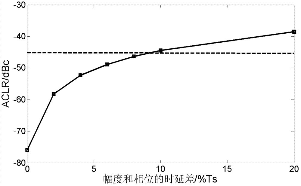 Polar coordinate transmitter