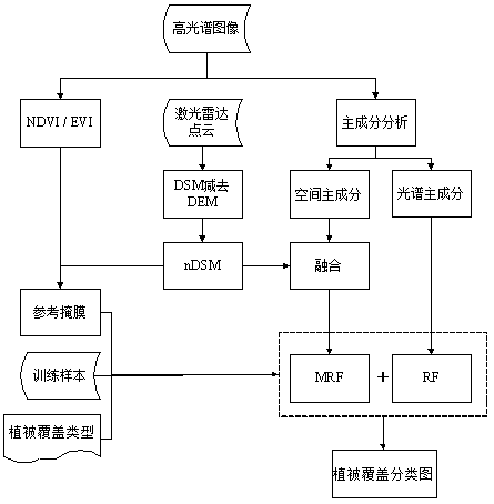 A Vegetation Classification and Identification Method