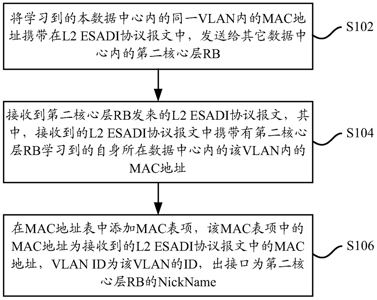 Method and device for mac address synchronization in trill network