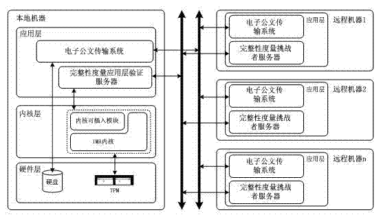 Dynamic integrity measurement method for security of electronic government cloud platform