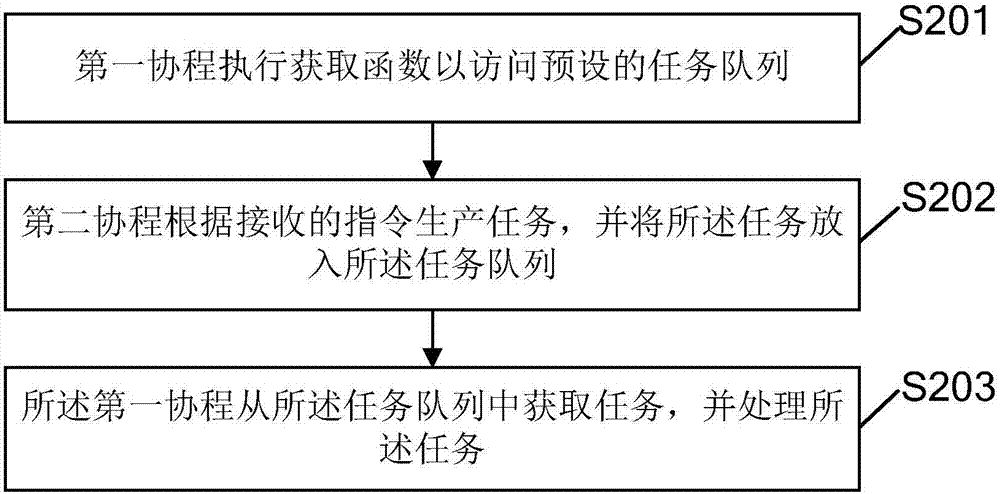 Information processing method and system and computer storage medium