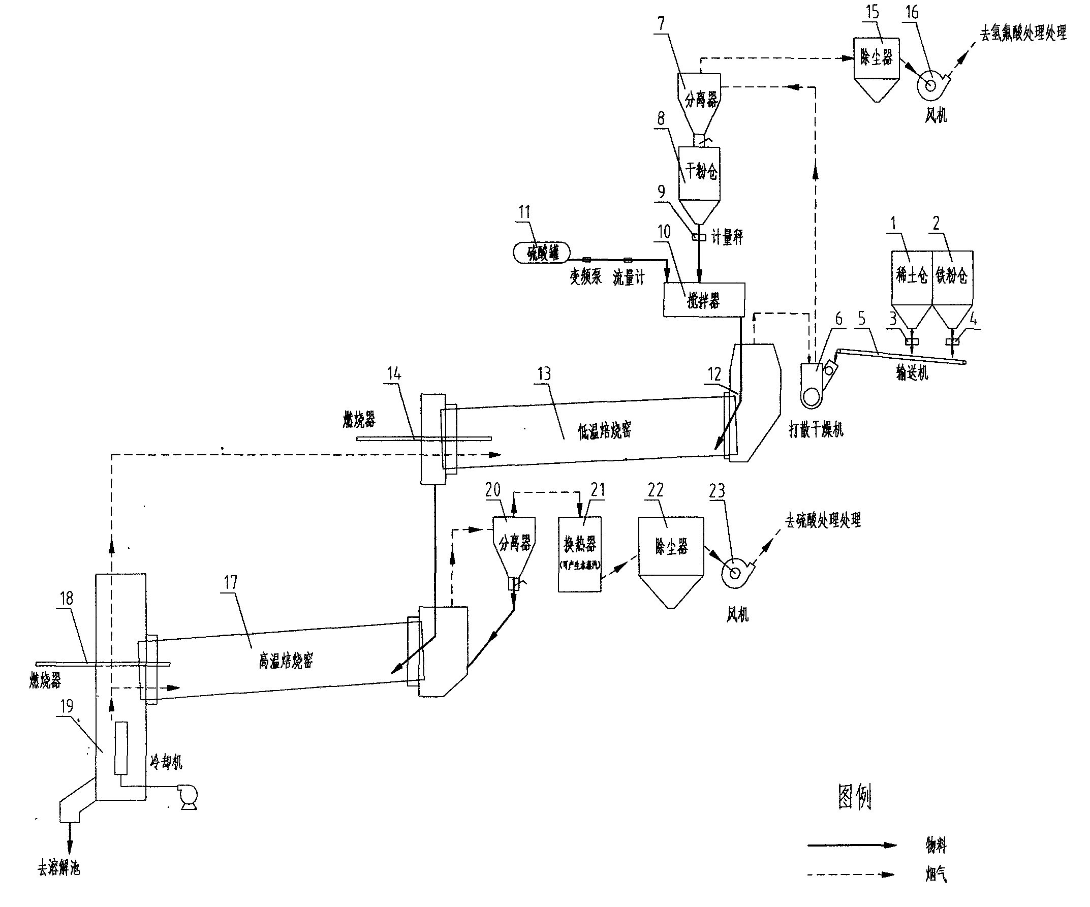 Double-calcination process of sulfuric acid and rare earth concentrate rotary kiln calcination device