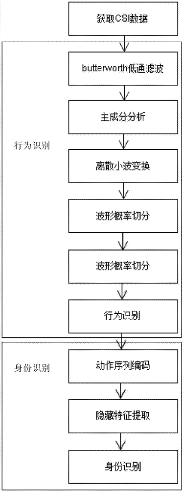 Active non-contact identity authentication method based on WiFi channel state information