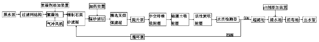 Tap water plant water treatment system