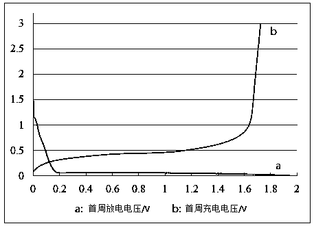 Copper-aluminum-silicon alloy nanometer negative electrode material of lithium battery and preparation method of negative electrode material