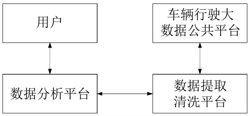 Data analysis service system based on vehicle driving big data public platform