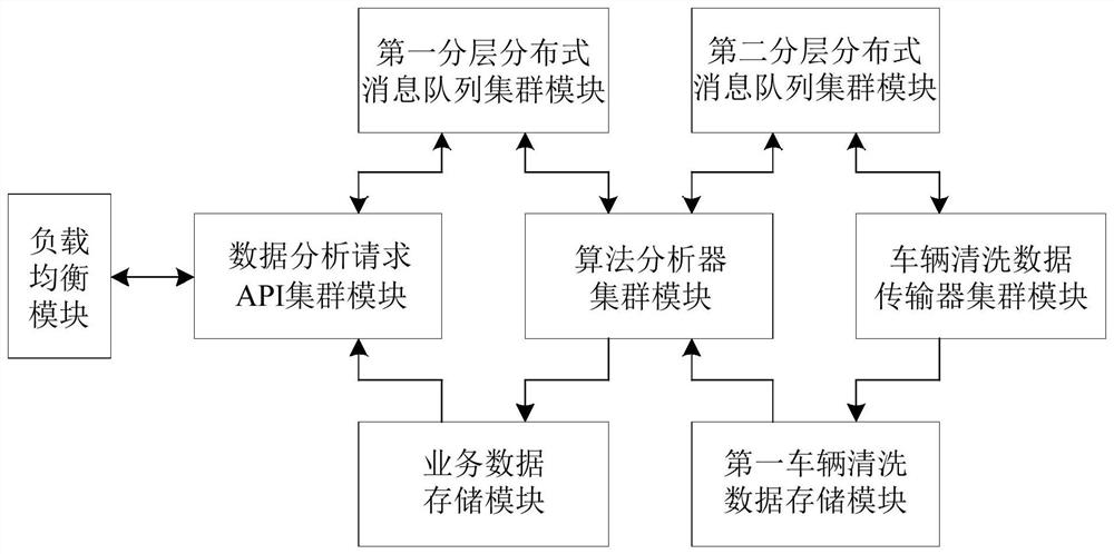 Data analysis service system based on vehicle driving big data public platform