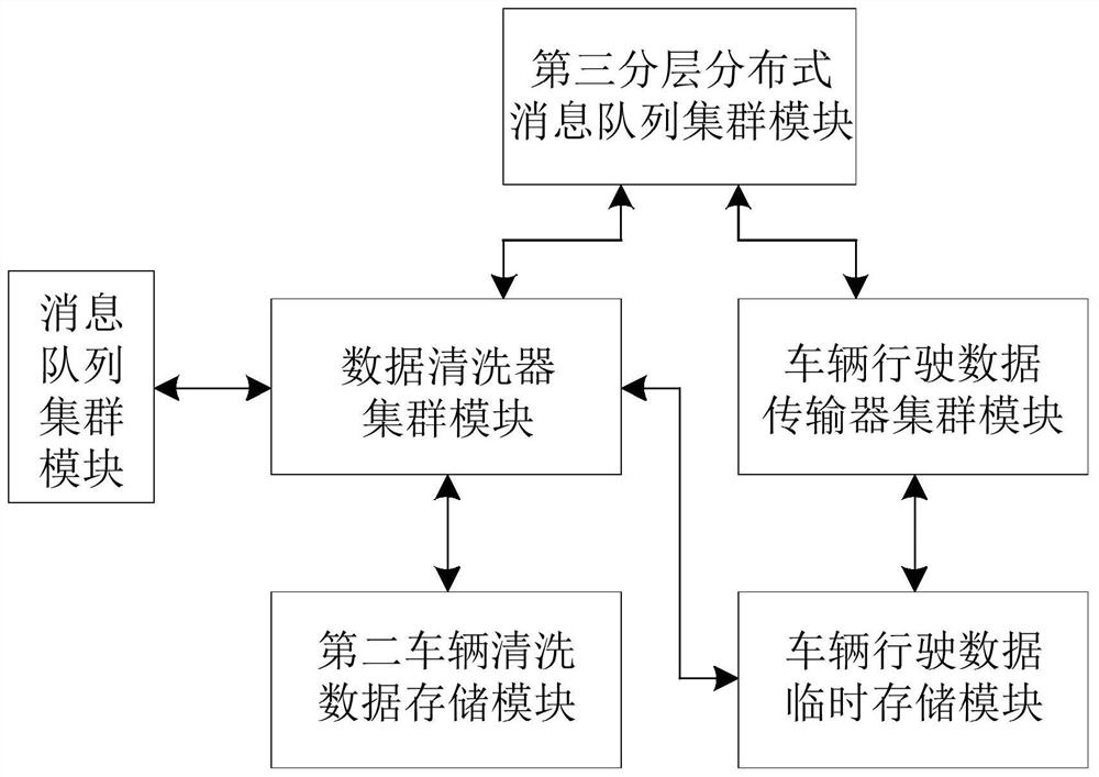 Data analysis service system based on vehicle driving big data public platform