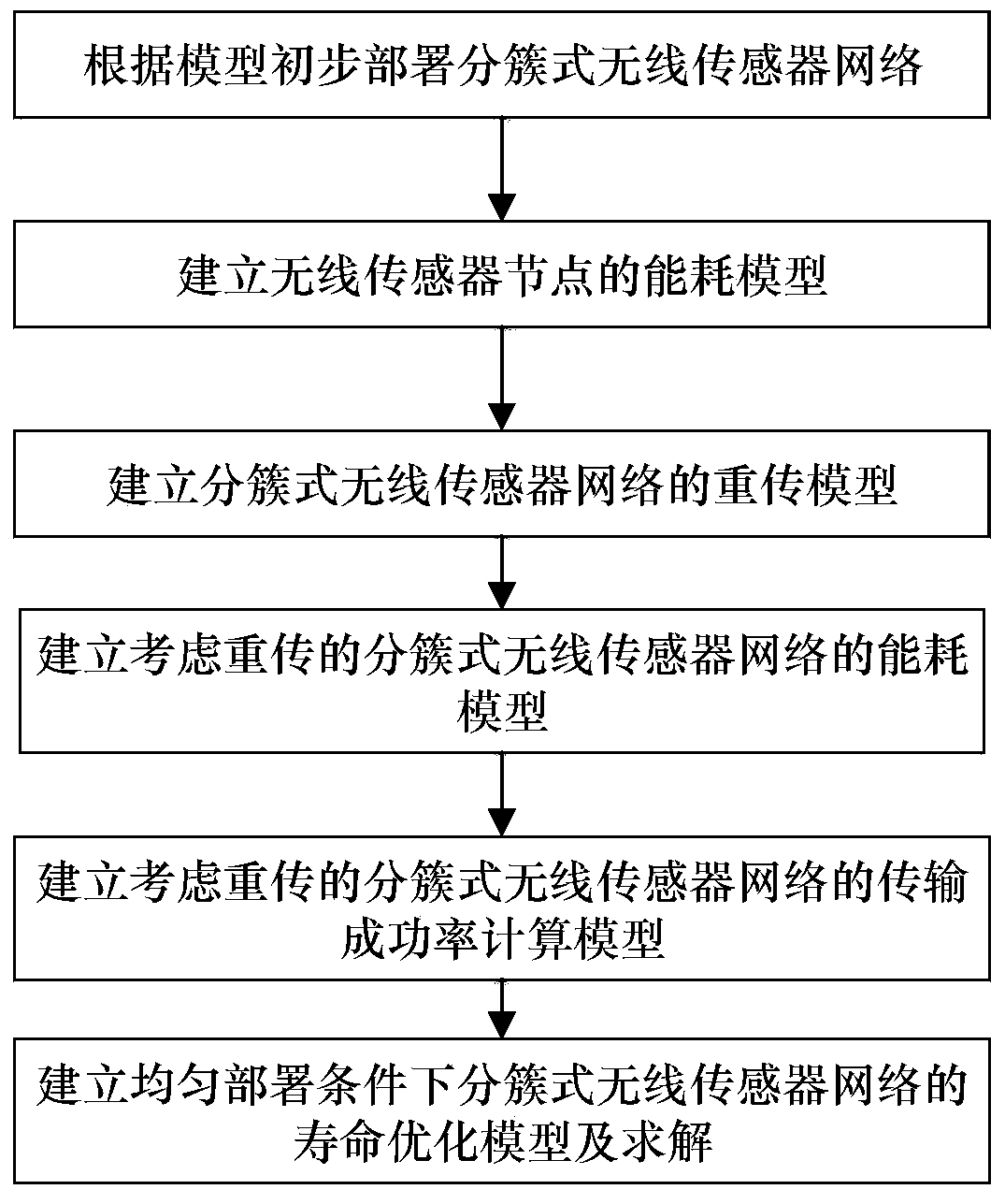 A Lifetime Optimization Method for Clustered Wireless Sensor Networks Considering Retransmission