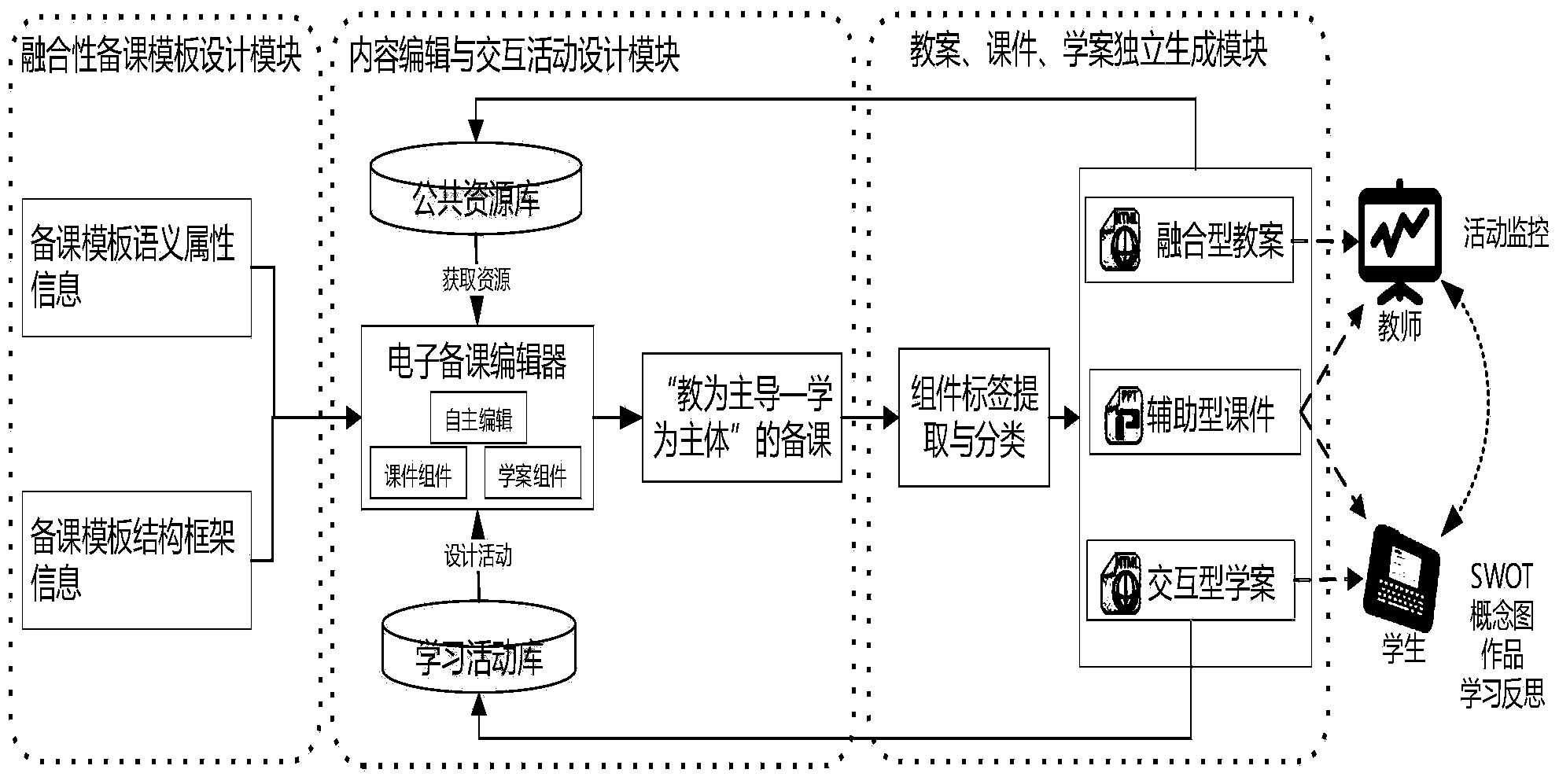 Integration electronic lesson preparation system and method