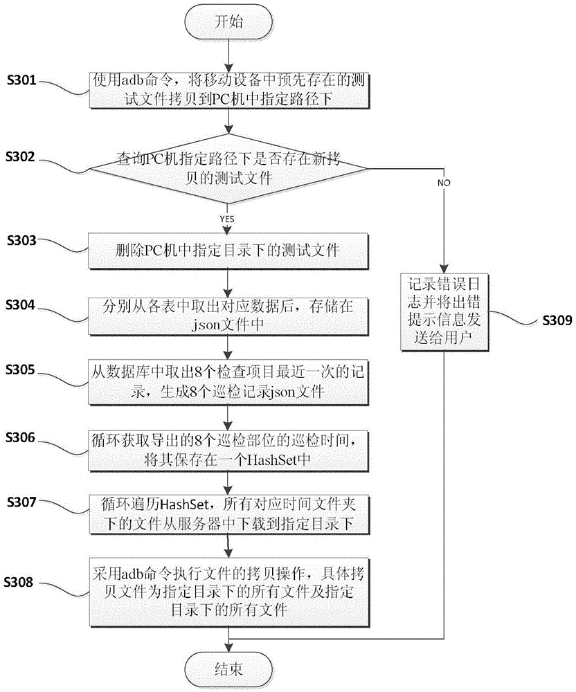 Data synchronization method of PC (Personnel Computer) end and mobile terminal based on hydraulic polling business