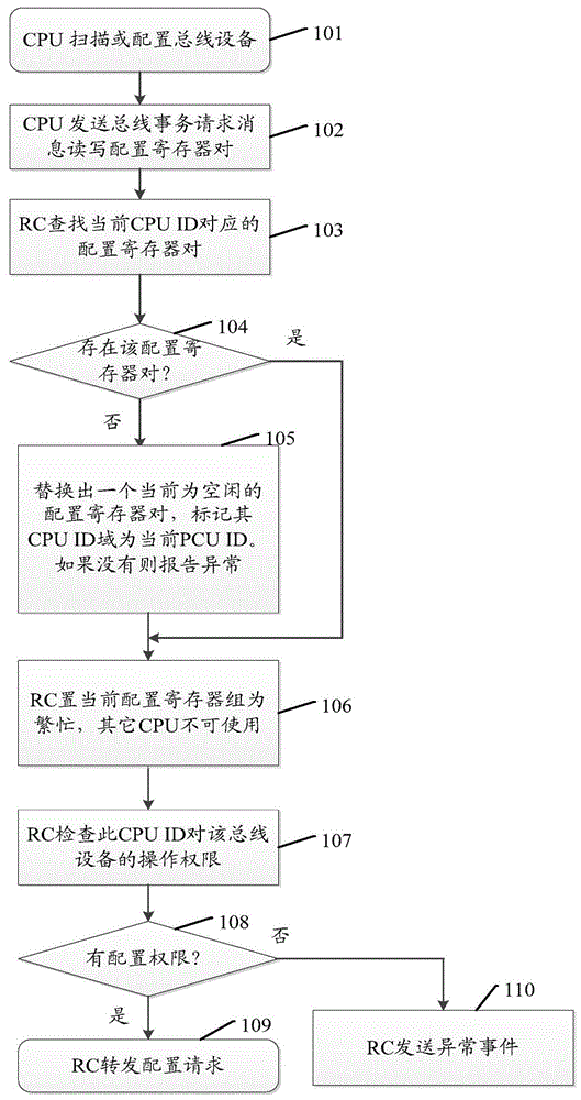 Method and system for bus virtualization, and device