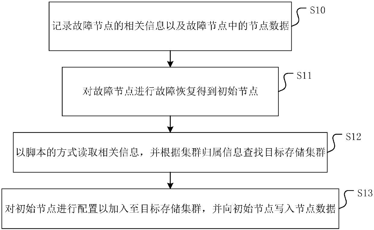 Fault recovery method and device for nodes in storage cluster and medium