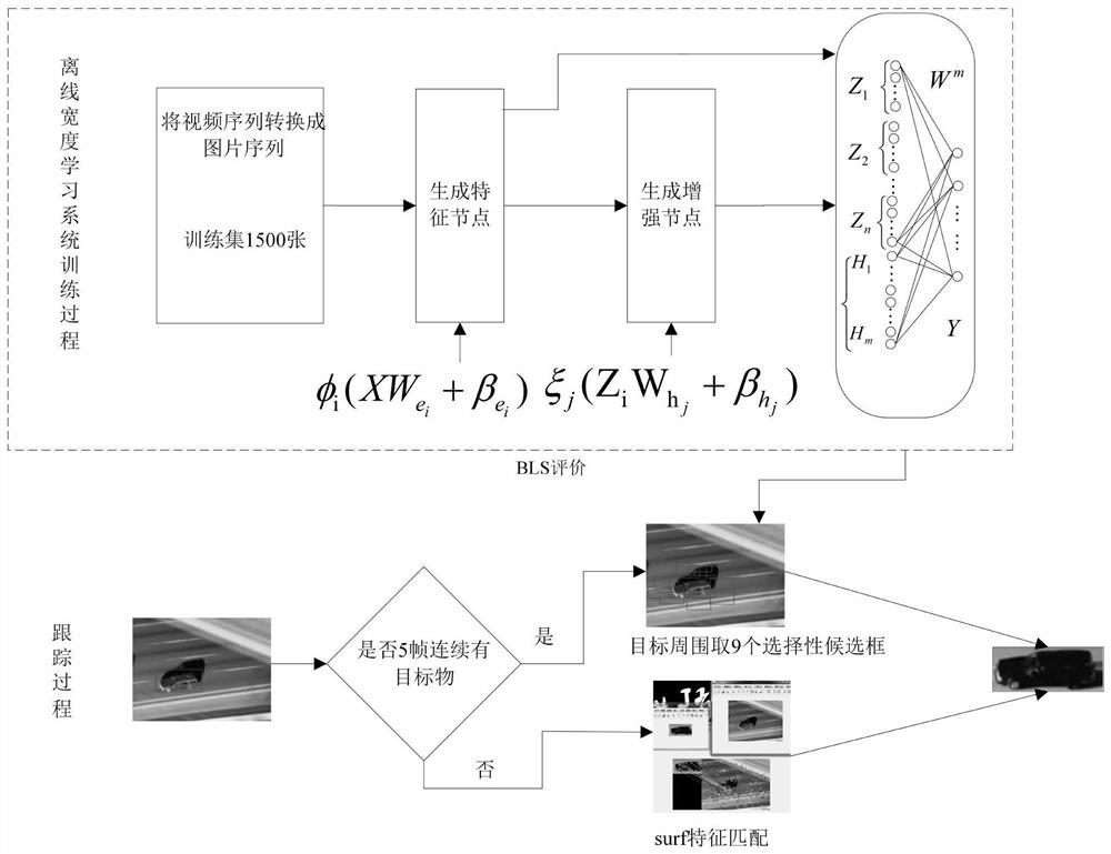 A Long-term Object Tracking Method Based on Width Learning