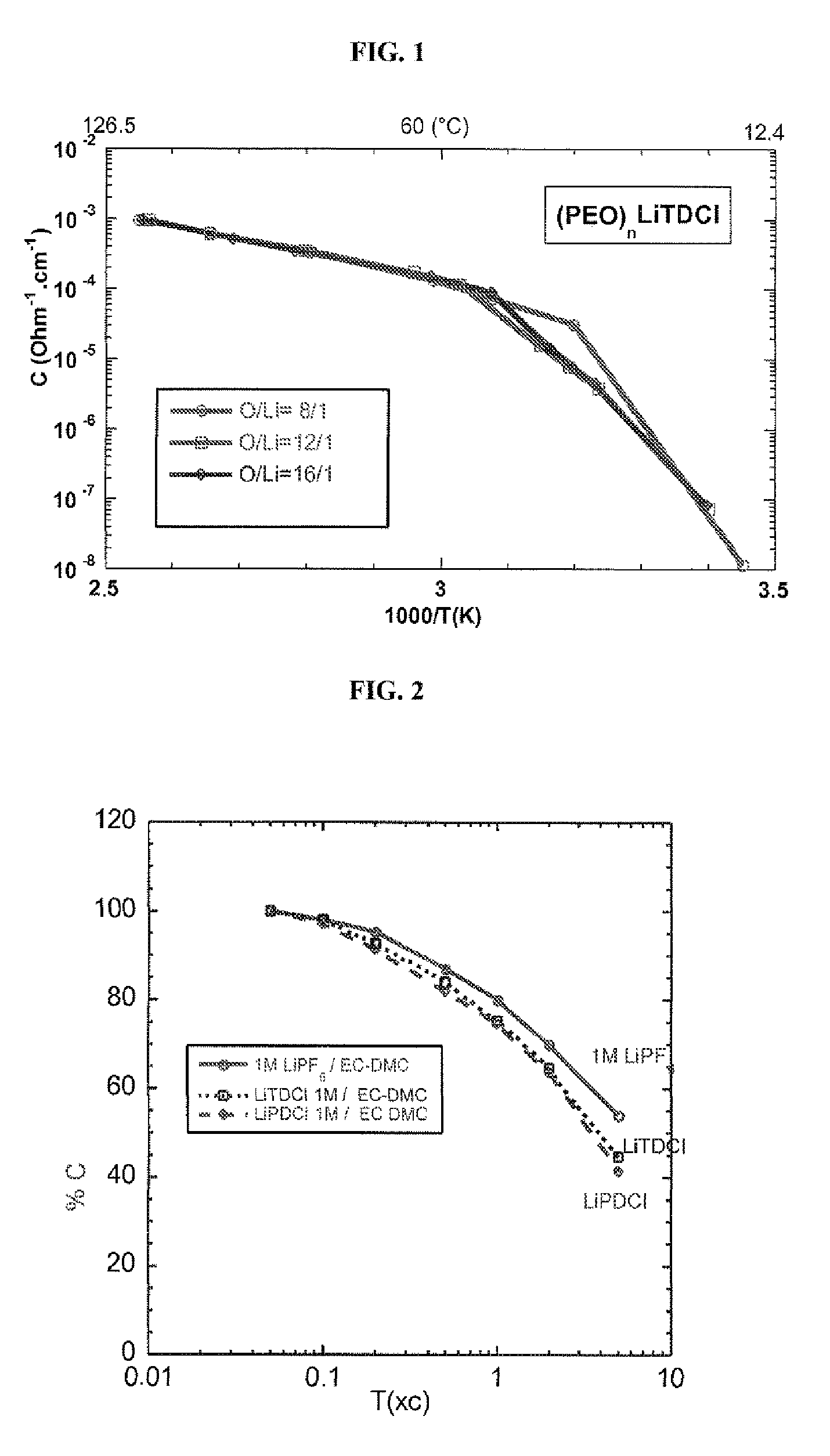 Five-membered cyclic anion use thereof as an electrolyte