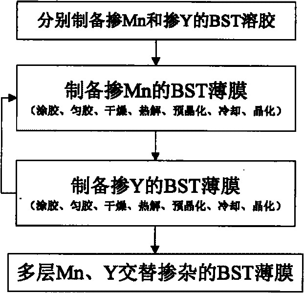 Method for preparing binary alternatively-doped BST membrane