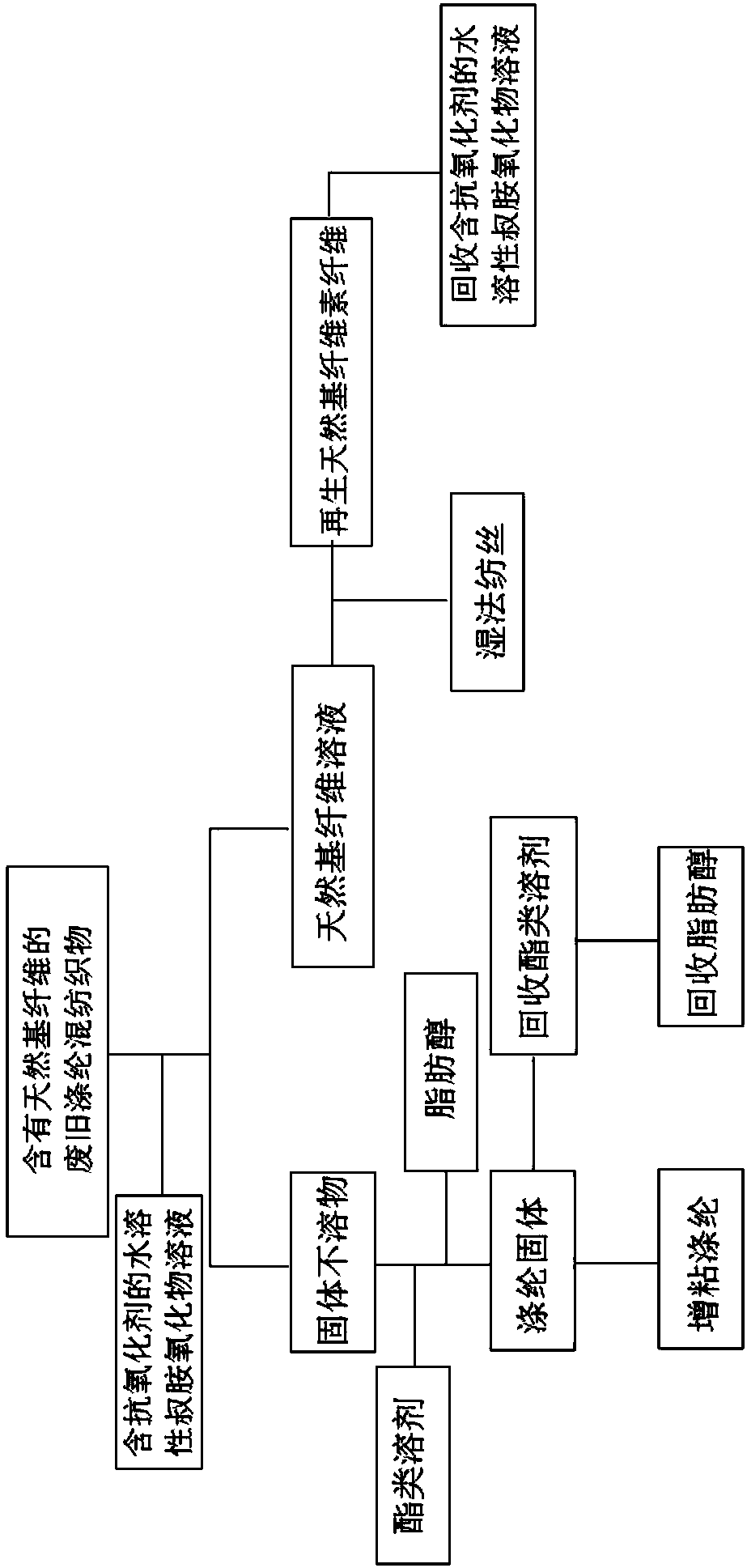 Recovery method of waste polyester blended fabric containing natural fibers