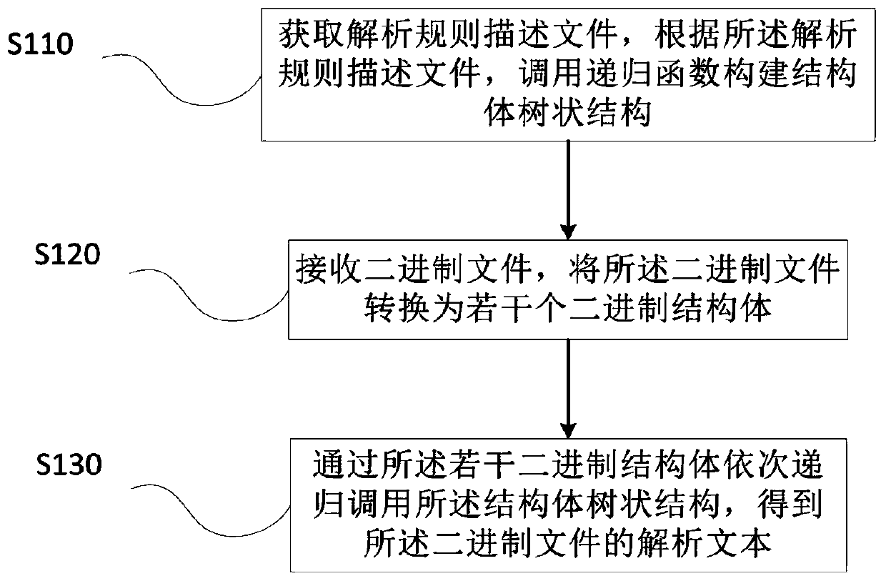 Binary file analysis method, device, equipment and medium