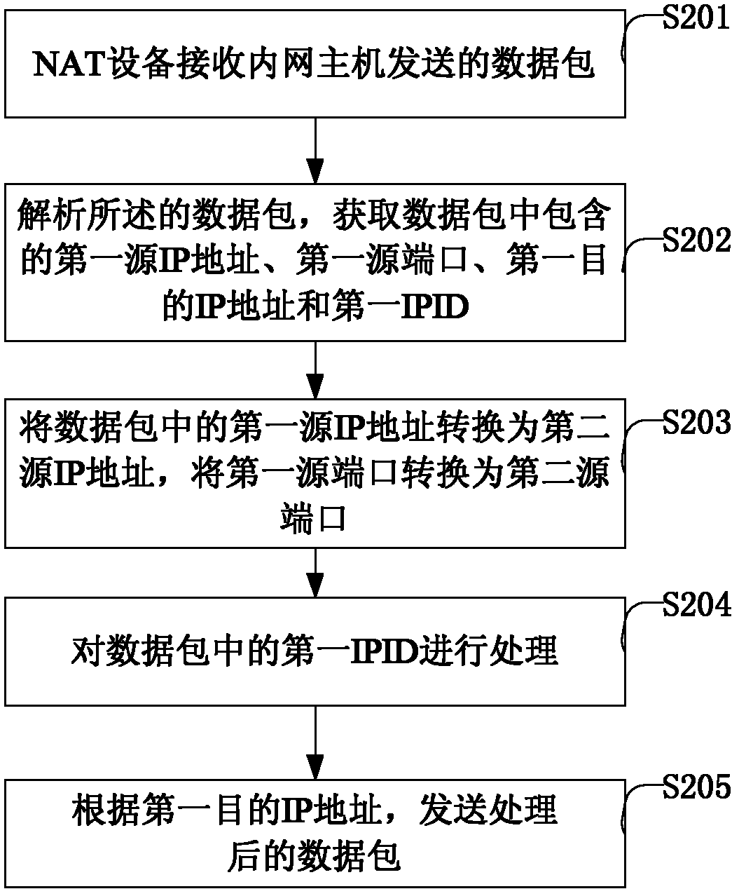 Method and apparatus for network address translation