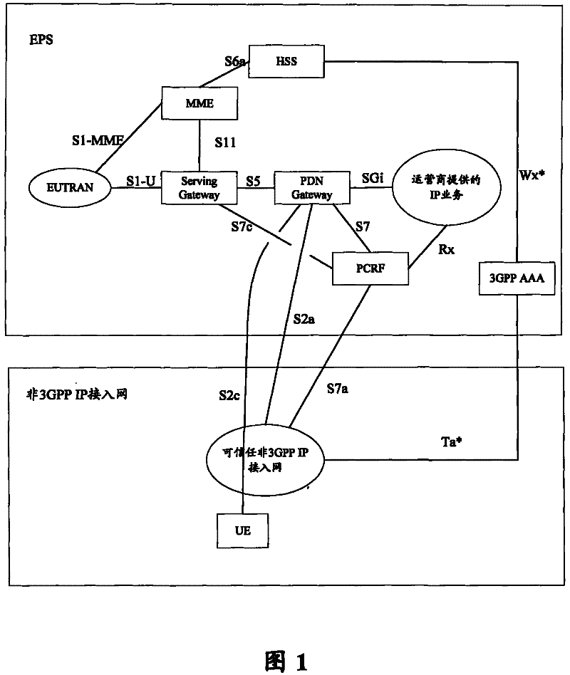 Policy control method and device thereof